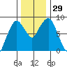 South Bend tide chart for Tuesday, November 29, 2022