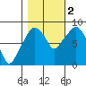 South Bend tide chart for Wednesday, November 2, 2022