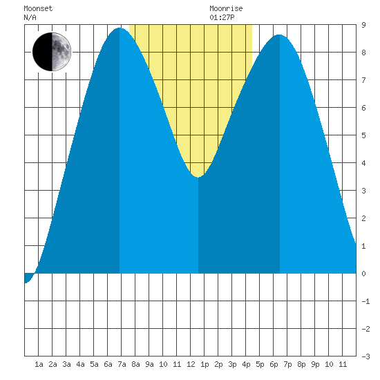 South Bend tide chart for Wednesday, November 30, 2022