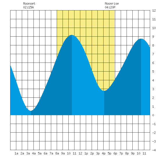 South Bend tide chart for Thursday, November 3, 2022