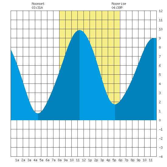 South Bend tide chart for Friday, November 4, 2022