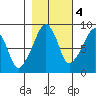 South Bend tide chart for Friday, November 4, 2022