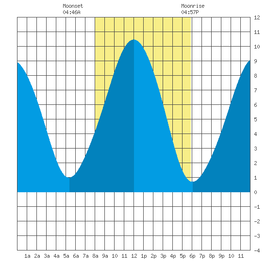 South Bend tide chart for Saturday, November 5, 2022