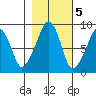 South Bend tide chart for Saturday, November 5, 2022