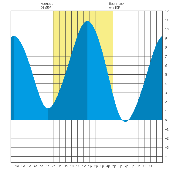 South Bend tide chart for Sunday, November 6, 2022