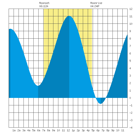South Bend tide chart for Monday, November 7, 2022