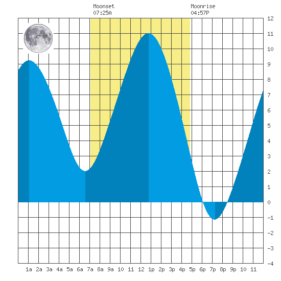 South Bend tide chart for Tuesday, November 8, 2022