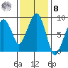 South Bend tide chart for Tuesday, November 8, 2022