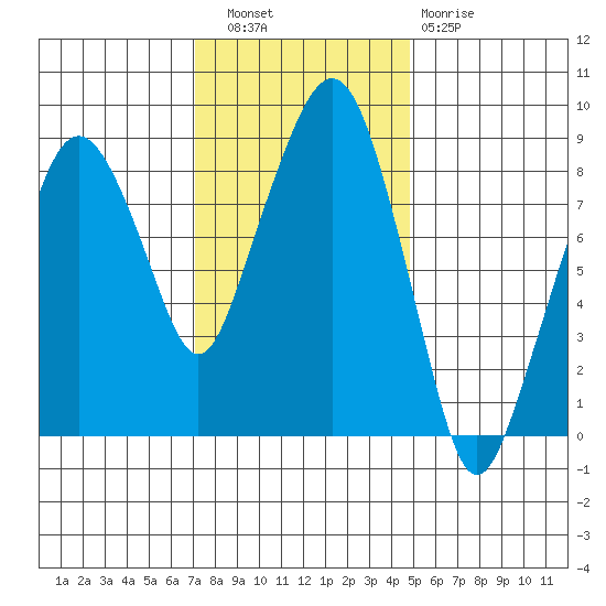 South Bend tide chart for Wednesday, November 9, 2022