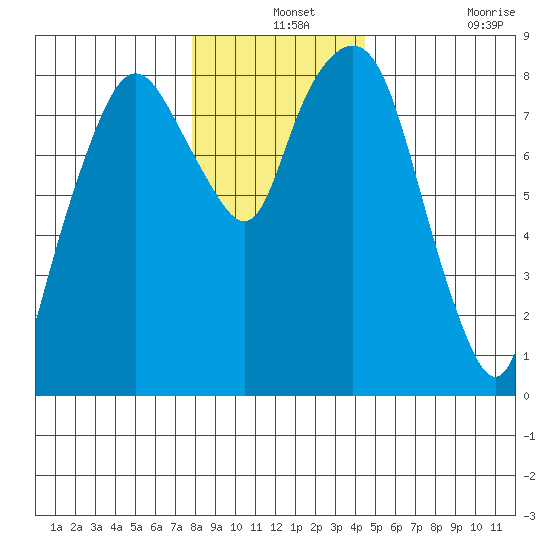 South Bend tide chart for Tuesday, December 13, 2022