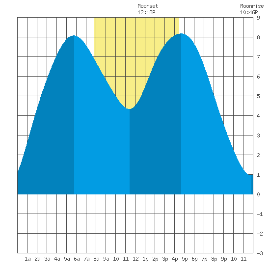 South Bend tide chart for Wednesday, December 14, 2022