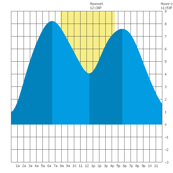 South Bend tide chart for Thursday, December 15, 2022