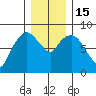 South Bend tide chart for Thursday, December 15, 2022
