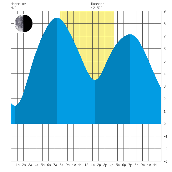 South Bend tide chart for Friday, December 16, 2022
