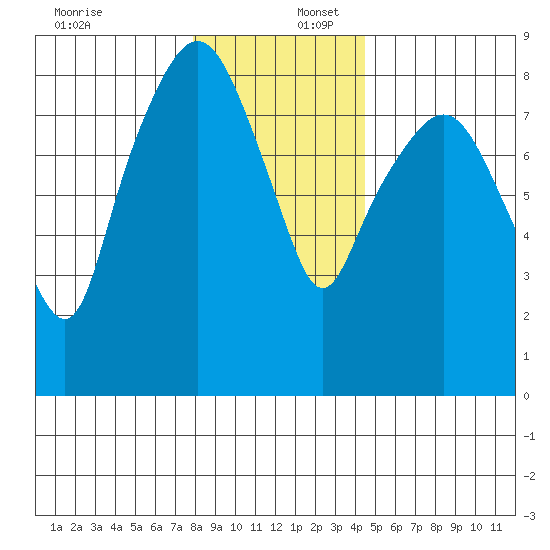 South Bend tide chart for Saturday, December 17, 2022