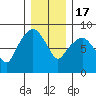 South Bend tide chart for Saturday, December 17, 2022