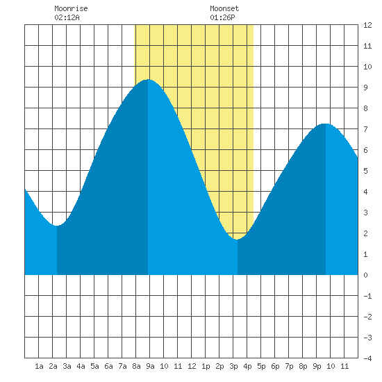 South Bend tide chart for Sunday, December 18, 2022