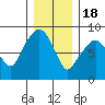 South Bend tide chart for Sunday, December 18, 2022