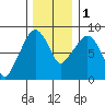 South Bend tide chart for Thursday, December 1, 2022