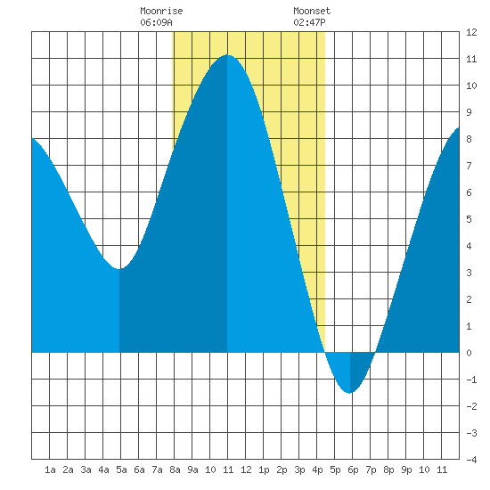 South Bend tide chart for Wednesday, December 21, 2022