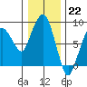 South Bend tide chart for Thursday, December 22, 2022