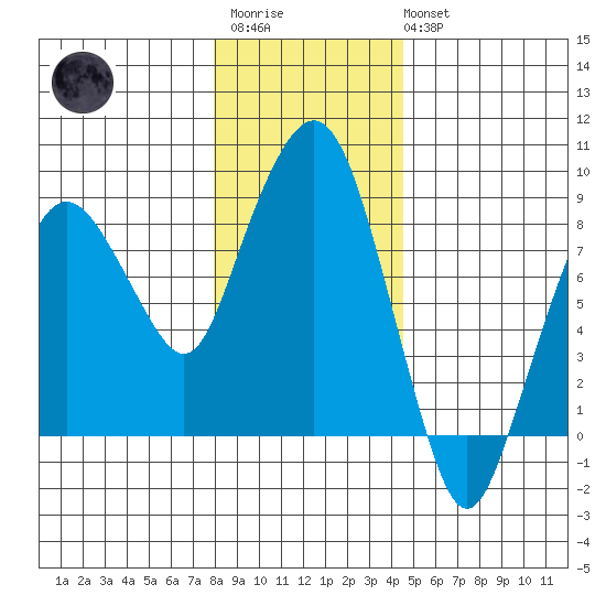 South Bend tide chart for Friday, December 23, 2022