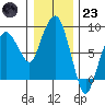 South Bend tide chart for Friday, December 23, 2022