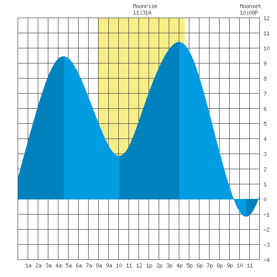 South Bend tide chart for Tuesday, December 27, 2022