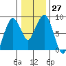 South Bend tide chart for Tuesday, December 27, 2022