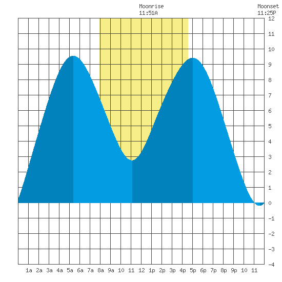 South Bend tide chart for Wednesday, December 28, 2022