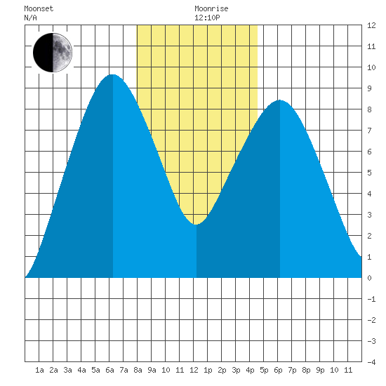 South Bend tide chart for Thursday, December 29, 2022