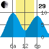 South Bend tide chart for Thursday, December 29, 2022