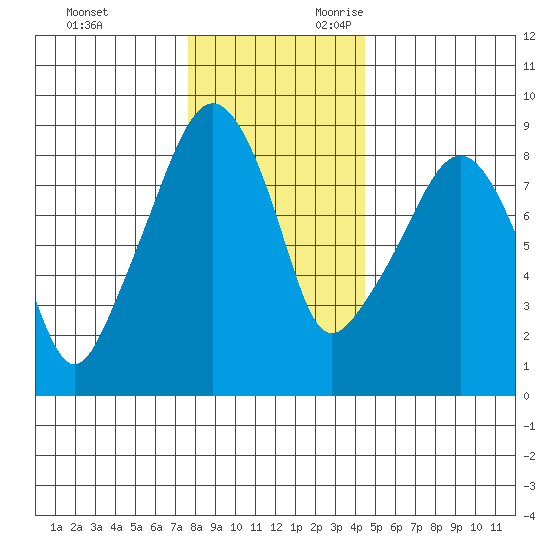 South Bend tide chart for Friday, December 2, 2022