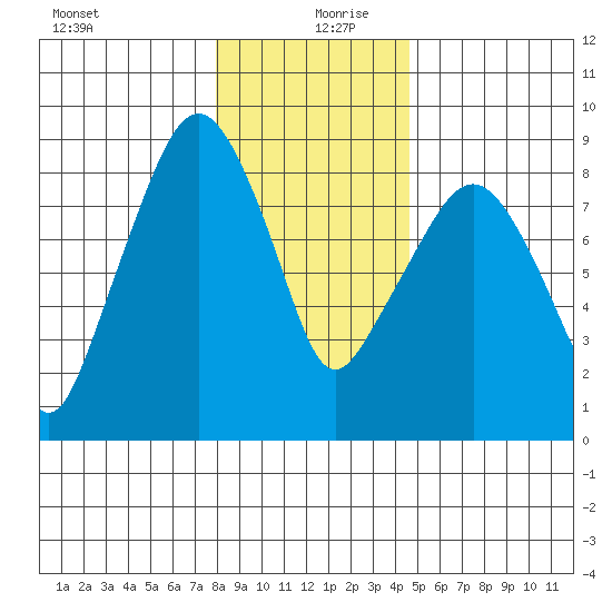 South Bend tide chart for Friday, December 30, 2022