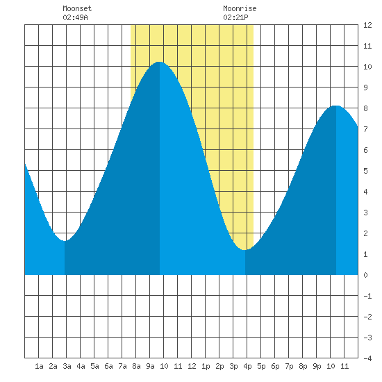 South Bend tide chart for Saturday, December 3, 2022