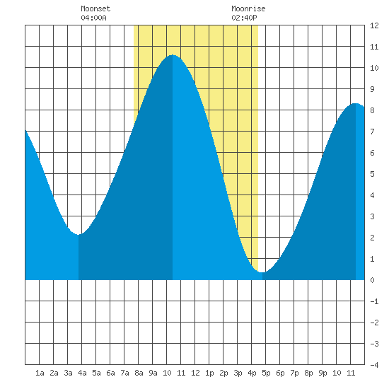 South Bend tide chart for Sunday, December 4, 2022
