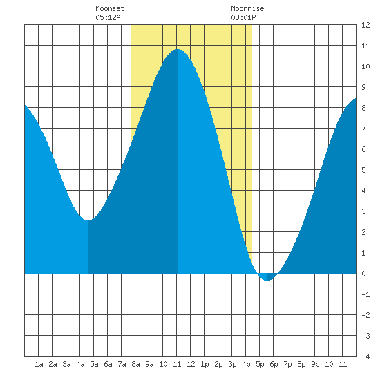 South Bend tide chart for Monday, December 5, 2022