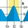 South Bend tide chart for Tuesday, December 6, 2022