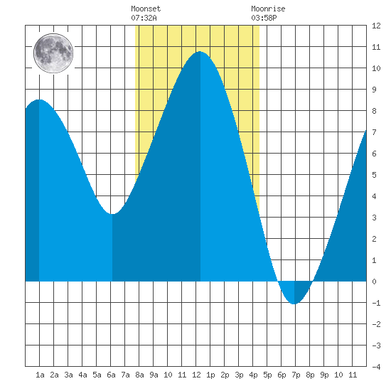 South Bend tide chart for Wednesday, December 7, 2022
