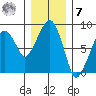 South Bend tide chart for Wednesday, December 7, 2022