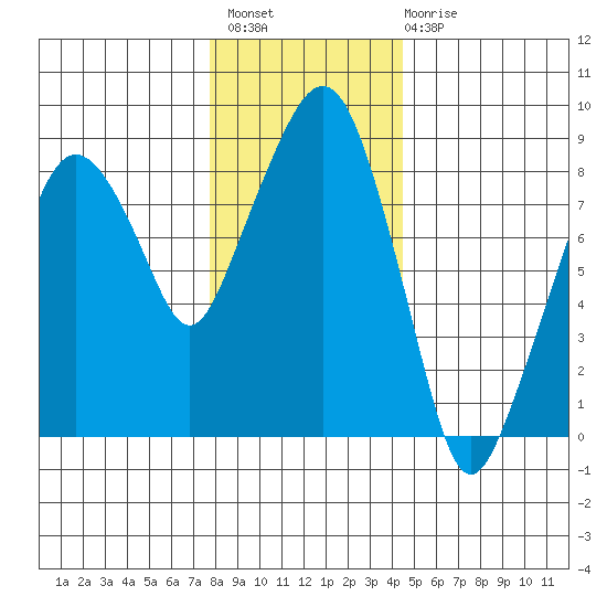 South Bend tide chart for Thursday, December 8, 2022