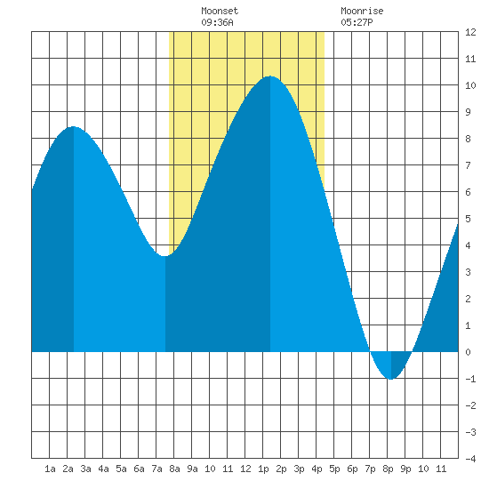 South Bend tide chart for Friday, December 9, 2022