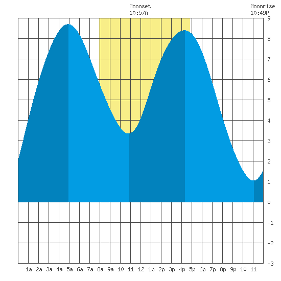 South Bend tide chart for Thursday, January 12, 2023
