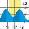 South Bend tide chart for Thursday, January 12, 2023