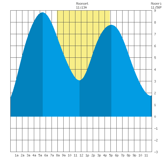 South Bend tide chart for Friday, January 13, 2023