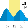 South Bend tide chart for Friday, January 13, 2023