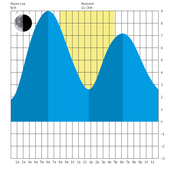 South Bend tide chart for Saturday, January 14, 2023