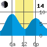 South Bend tide chart for Saturday, January 14, 2023