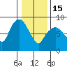 South Bend tide chart for Sunday, January 15, 2023