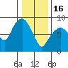 South Bend tide chart for Monday, January 16, 2023